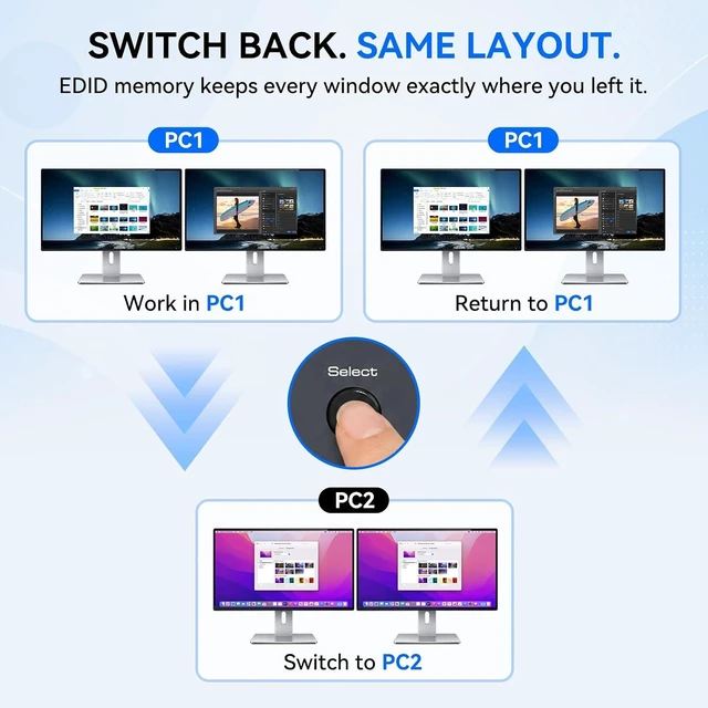 Alt view image 7 of 7 - KVM Switch 2 Monitors 2 Computers, USB-C KVM Docking Station for 2 Laptops, Dual Monitor HDMI KVM with Thunderbolt 4 and EDID, 4K@60Hz/2K@120Hz, 100W PD, 10Gbps USB, Gigabit Ethernet