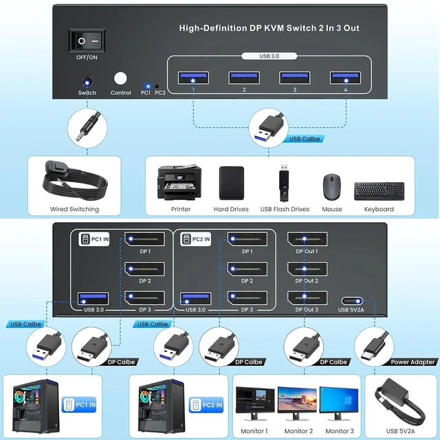Alt view image 6 of 7 - 8K60Hz 4K120Hz Displayport KVM Switch 3 Monitors 2 Computers, USB 3.0 DP KVM Switch for 2 Computers Share 1 Set of Keyboard, Mouse, Printer and 3 Monitors, 4 Port USB 3.0 for Peripheral Sharing