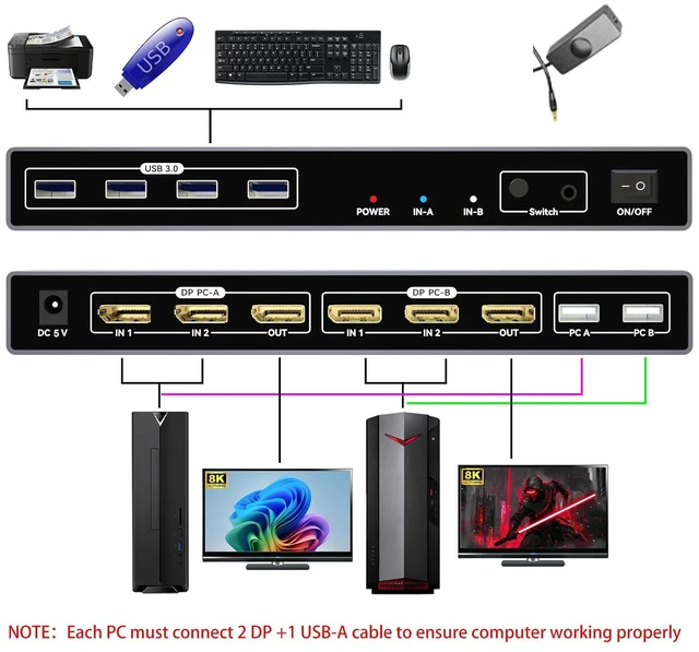 Alt view image 2 of 7 - KAGO 8K DisplayPort 1.4 KVM Switch Dual Monitor for 2 PCs