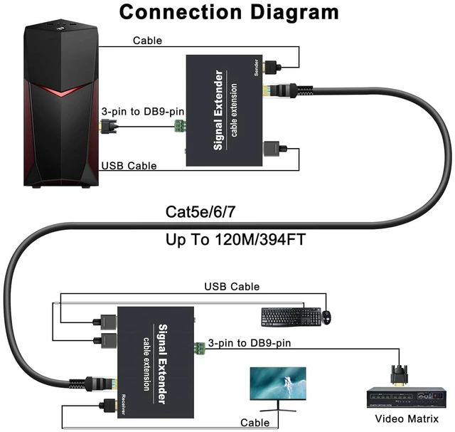Alt view image 7 of 7 - HDMI KVM Extender 164ft/50m Over CAT5e/6/7 Cable, 1080P@60Hz
