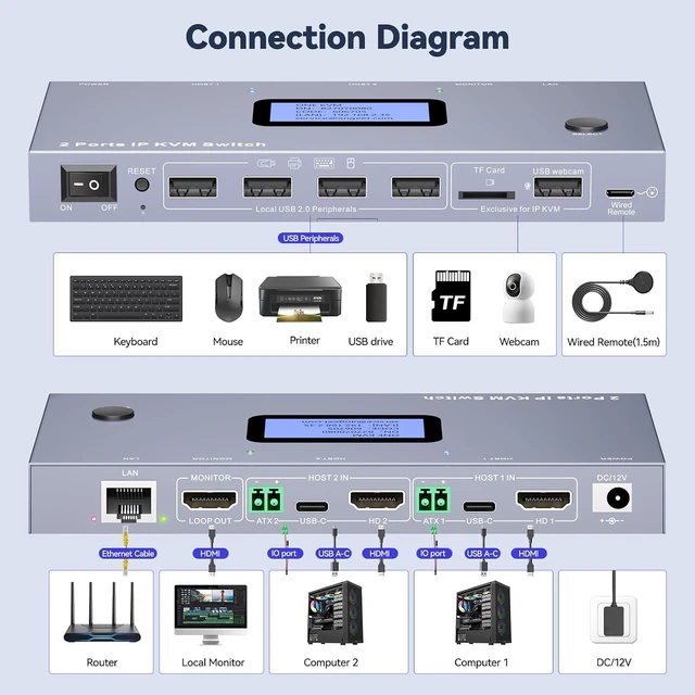 Alt view image 3 of 7 - ONE-KVM 4K Remote KVM Switch Over IP, Remotely Switch & Control 2 Computers