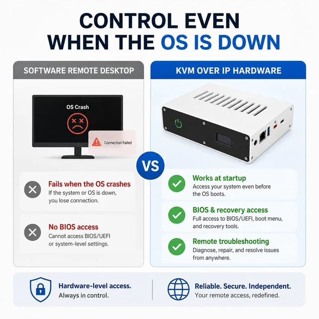 Alt view image 4 of 7 - Remote KVM Over IP for PC & Server, RK3566 1080P IP KVM