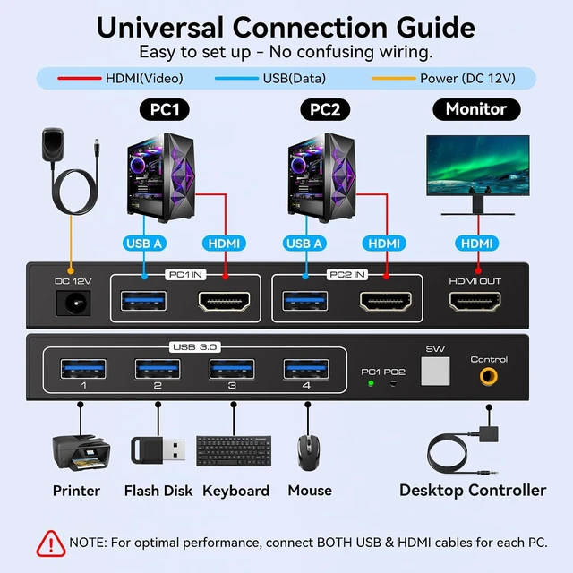 Alt view image 5 of 7 - HDMI KVM Switch 1 Monitor 2 Computers 4K@60Hz KVM Switches with 4 USB 3.0 Hub Ports External Switch Button
