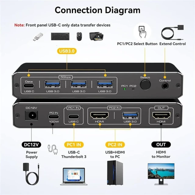 Alt view image 3 of 4 - KVM Switch 2K 120Hz Thunderbolt USB C HDMI 100W PD Charge Type C Compatible with PC Desktop 1 HDMI Monitor