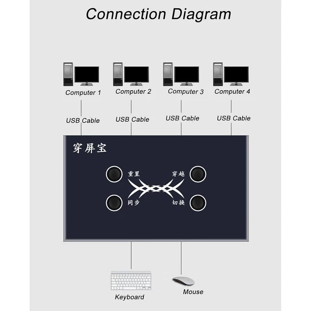 Alt view image 3 of 5 - 2/4 Ports USB Computer Synchronizer - DNF Game Control Synchronizer, Multi-Open KVM Switch/Distributor, USB Keyboard and Mouse Synchronization Controller, Plug and Play