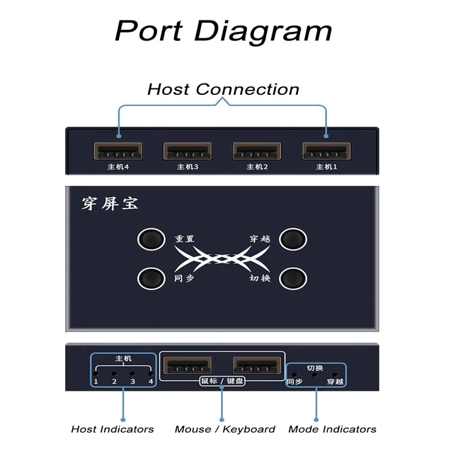 Alt view image 4 of 5 - 2/4 Ports USB Computer Synchronizer - DNF Game Control Synchronizer, Multi-Open KVM Switch/Distributor, USB Keyboard and Mouse Synchronization Controller, Plug and Play