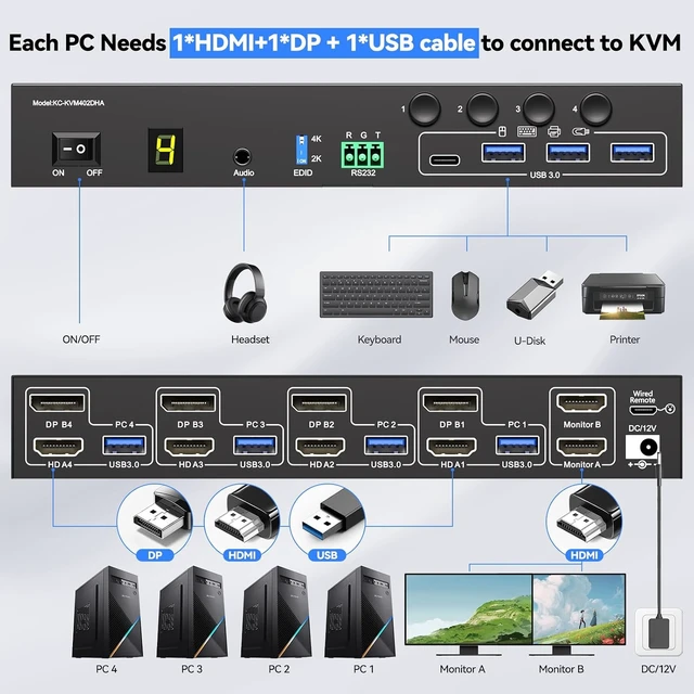 Alt view image 4 of 7 - 4 Port KVM Switch 2 Monitors 4 Computers Displayport HDMI EDID Emulation Audio RS232,4K@60Hz KVM Switch 4 PC Share Dual Monitor and 4 USB 3.0 Peripherals,with Wired Remote,12V Adapter and 4 USB Cable