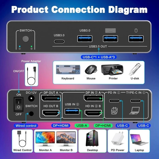 Alt view image 4 of 7 - KVM Switch USB-C Dual Monitor 2 in 2 Out 4K 60Hz US Plug Remote