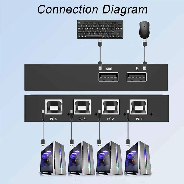 Alt view image 2 of 5 - 4-Port USB Synchronizer - DNF Game Control Synchronizer, 4-in-1-out DNF Multi-Open Synchronizer, USB Keyboard and Mouse Synchronization Controller, Plug and Play