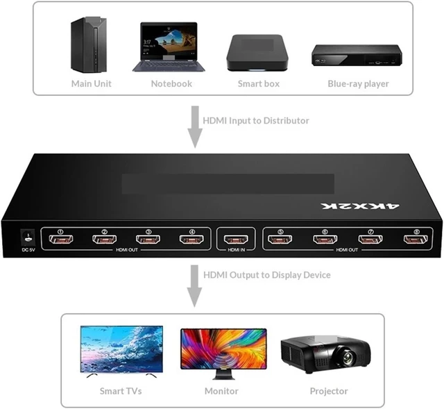 Alt view image 4 of 7 - USB Charger Station, 2PCS KVM Swtich,HDMI 1 in 8 Out Splitter, 4K Model