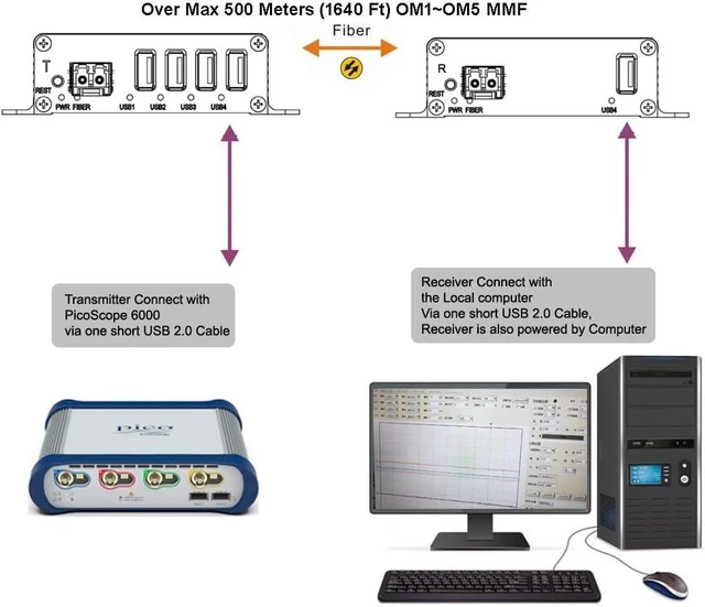 Alt view image 3 of 7 - 4 Ports USB 2.0/1.1 hub Fiber Extender to Max 500 Meters (1640 FT) Over Multi-Mode Fiber (OM1~OM5) with SFP Module (BY-USB-388MF(4 Ports Hub Over MMF))