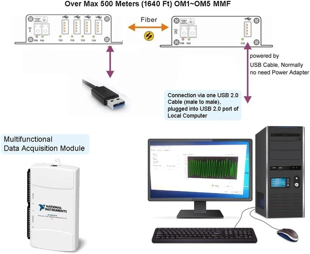 Alt view image 4 of 7 - 4 Ports USB 2.0/1.1 hub Fiber Extender to Max 500 Meters (1640 FT) Over Multi-Mode Fiber (OM1~OM5) with SFP Module (BY-USB-388MF(4 Ports Hub Over MMF))