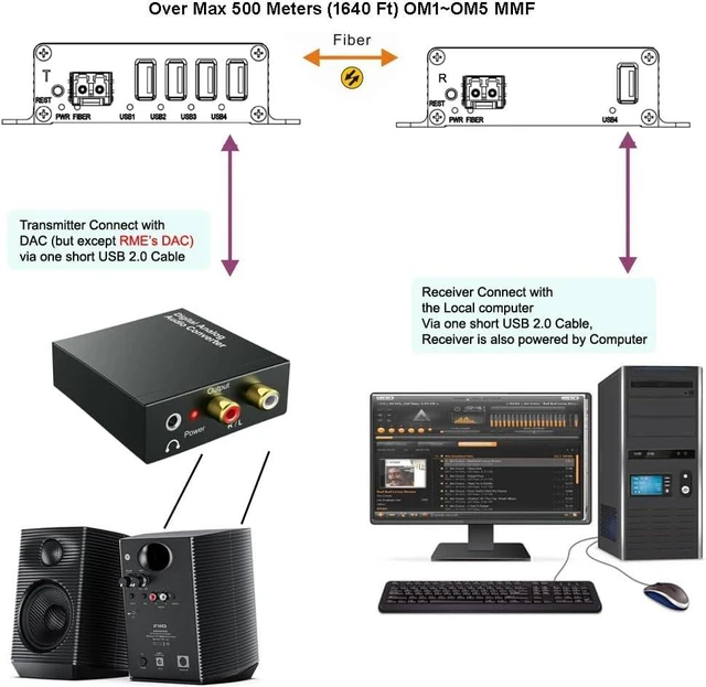 Alt view image 6 of 7 - 4 Ports USB 2.0/1.1 hub Fiber Extender to Max 500 Meters (1640 FT) Over Multi-Mode Fiber (OM1~OM5) with SFP Module (BY-USB-388MF(4 Ports Hub Over MMF))
