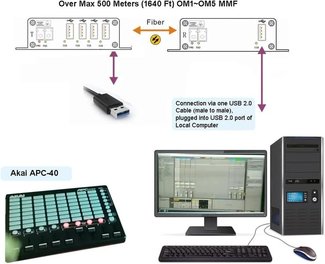 Alt view image 7 of 7 - 4 Ports USB 2.0/1.1 hub Fiber Extender to Max 500 Meters (1640 FT) Over Multi-Mode Fiber (OM1~OM5) with SFP Module (BY-USB-388MF(4 Ports Hub Over MMF))