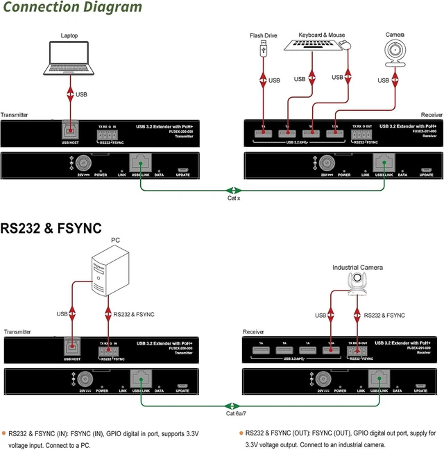 Alt view image 3 of 6 - USB 3.0 Extender Over Ethernet 330ft USB 3.2 Gen1 5Gbps 4-Port Hub