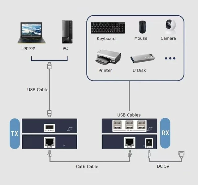 Alt view image 7 of 7 - Up to 150M USB2.0 Extender 6 Ports USB Hub Over Cat 6E/6 Ethernet RJ45 Ethernet USB UTP Extension Transmitter and Receiver