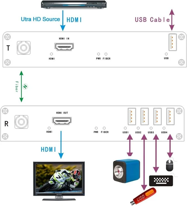 Alt view image 4 of 4 - 4K HDMI Over 1 Fiber Extender with 4 Ports USB 2.0 Hub & 4K HDMI (4K @30Hz) to 5 Km SMF, Extending Touch Screen to Control PC