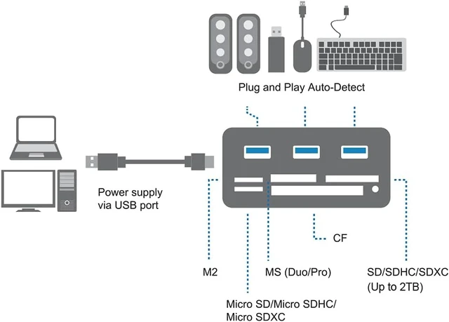 Alt view image 6 of 7 - LogiLink Compatible Hub USB 3.0 avec lecteur de Carte All-in-One, Noir