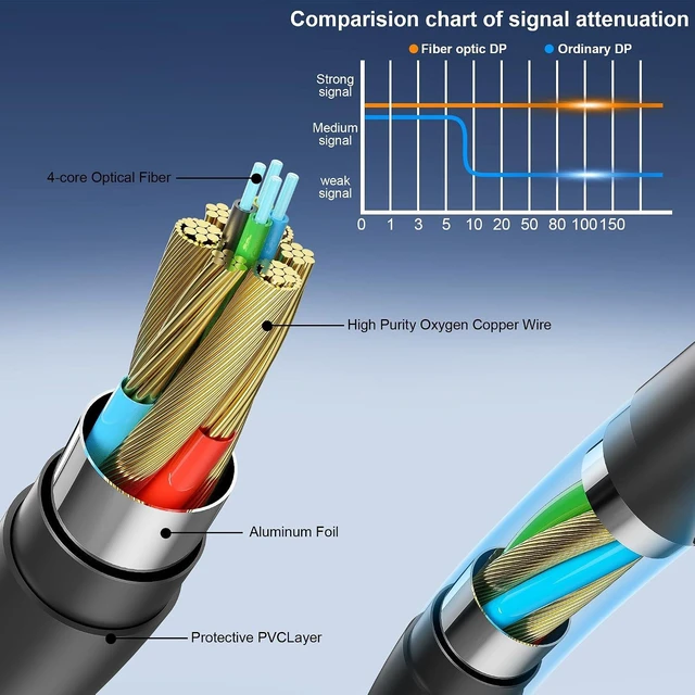 Alt view image 3 of 6 - 16K Fiber Optic DisplayPort 2.1 Cable 65ft Long Active DP Cable 80Gbps
