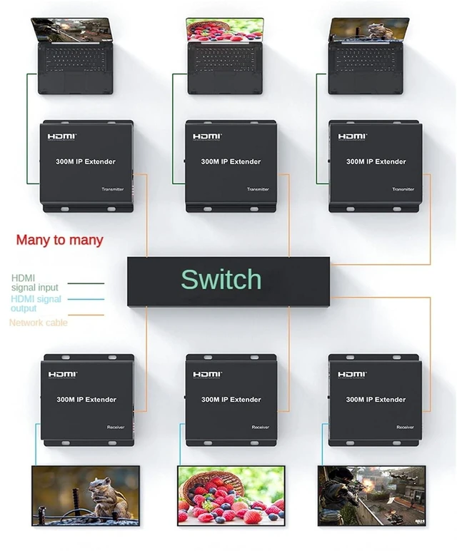 Alt view image 4 of 7 - 300M IP Extender,HDMI Extender Over IP RJ45 Cat6 Cable 1080P HDMI to Ethernet Network Extender Support One TX to Many RX via Network Switch (TX+RX)