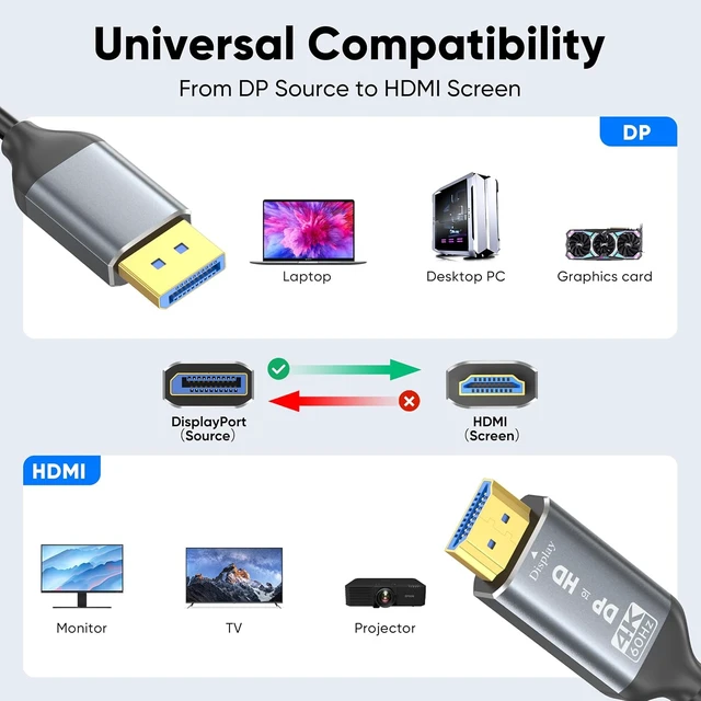 Alt view image 7 of 7 - 5Pack DisplayPort to HDMI Cable 4K@60Hz 10FT(120in), Display Port to HDMI Uni-Directional Passive Adapter Cable, Male to Male DP 1.2 to HDMI 2.0 Cord for Monitor, PC, Laptop, GPU, HDTV,Projector