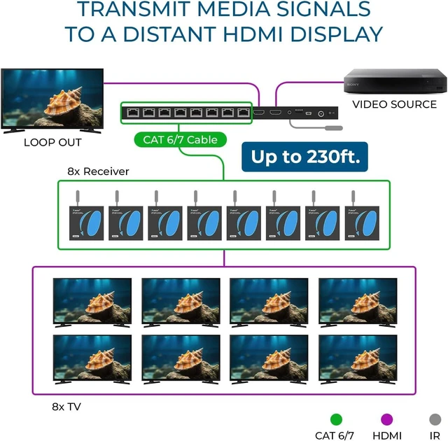 Alt view image 3 of 7 - OREI 1x8 HDMI Extender Splitter Multiple Over Single Cable CAT6/7 1080P with IR Remote EDID Management - Up to 165 Ft - Loop Out - Low Latency - Full Support