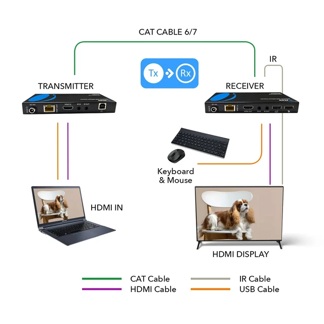 Alt view image 3 of 7 - OREI 4K KVM HDMI Extender Over LA HDBaseT PoC Single CAT5e/CAT6A/CAT7 Cable 4K @ 60Hz - Up to 400 Ft 4:4:4 - Remote Keyboard Mouse USB Control