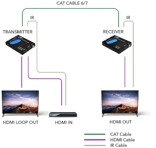 Alt view image 3 of 7 - OREI 4K@60Hz HDMI Over Cat6 Balun 165ft One-Way IR Loop Out EDID HDR 18Gbps
