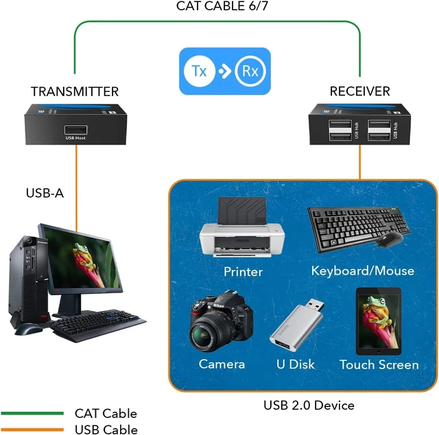 Alt view image 3 of 7 - OREI USB Extender Over Ethernet Cat6 330ft PoC 4 USB2.0 Devices Plug&Play