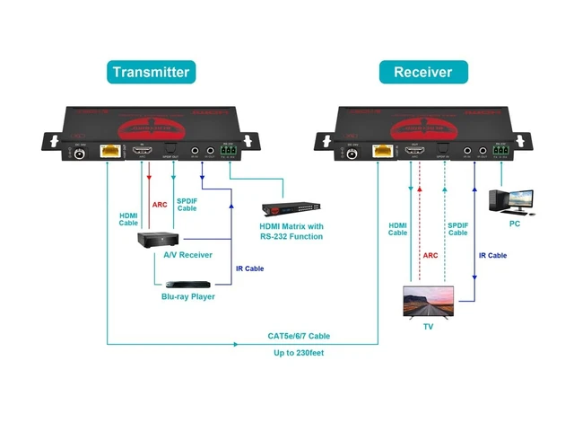 Alt view image 4 of 6 - Monoprice Blackbird 4K60 HDBaseT Extender with HDMI & ARC Support, up to 70M, 18Gbps, PoC, Dolby Vision, HDR10, and HDR10+, Compatible with HDMI 2.0b and HDCP 2.2 Devices