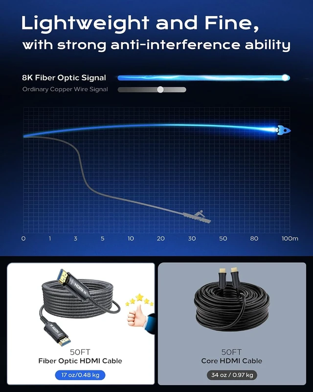 Alt view image 6 of 7 - Cratree 8K Fiber Optic HDMI Cable Long 200FT/60M - 48Gbps,High Speed HDMI Cord,8K 60Hz,4K120Hz,HDCP 2.2&2.3, HDR10 - Compatible with Fire Roku HDTV,Monitor,Projecto