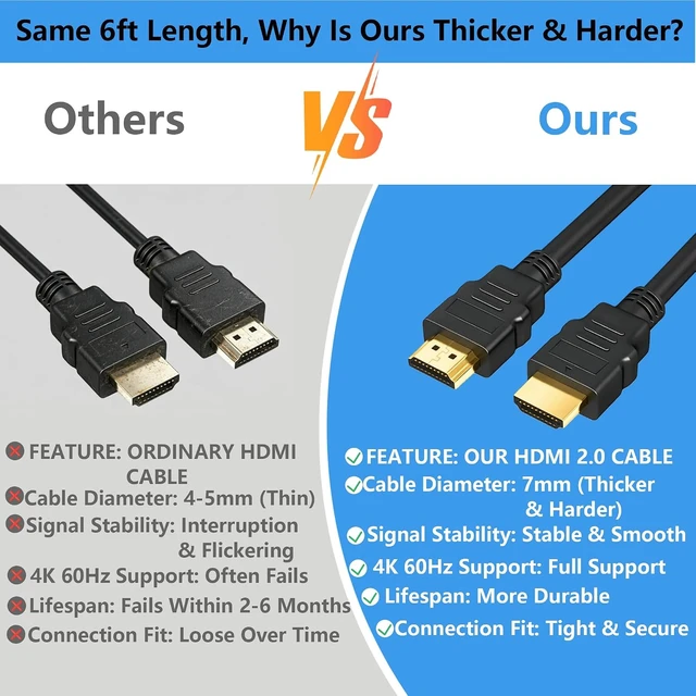 Alt view image 6 of 7 - HDMI Cable High Speed for TV: 6ft (10-Pack) 4K HD HDMI 2.0 Cord, 4K@60Hz 18Gbps 2160p HDR ARC Premium Certified Male to Male Wire for Monitor, Laptop, Computer, PC, PS4, Xbox, Roku, Soundbar