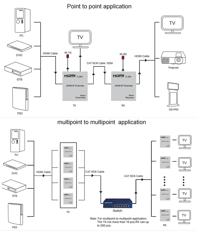 Alt view image 7 of 7 - 200M HDMI KVM IP Extender, Over UTP/STP CAT5e CAT6 RJ45 Ethernet LAN Network Cable HDMI Extender Matrix for PS3 PS4 PS5 PC to Several TV TCP IP Protocol (TX+RX)