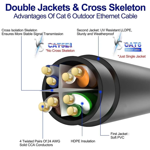 Alt view image 5 of 7 - Extension Cable, 150ft Weatherproof Cable, IP68 Rated High Speed Data Transmission for Dependable Connectivity