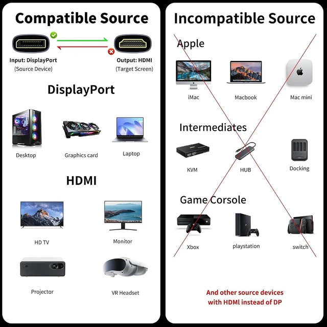 Alt view image 6 of 7 - DisplayPort to HDMI Cable 10ft, Uni Directional, 8K@60Hz, 4K@240Hz