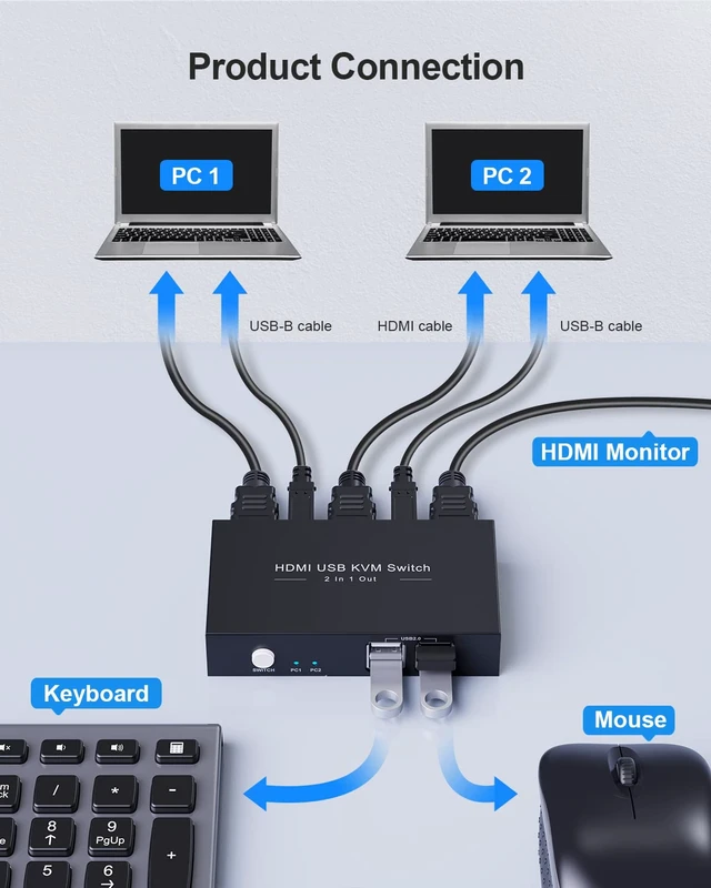 Alt view image 2 of 7 - HDMI KVM Switch 1 Monitors 2 Computers, USB KVM Switches Sharing 4 USB, Support Wireless Keyboard and Mouse, Powered by USB, with 2 HDMI and 2 USB Cables