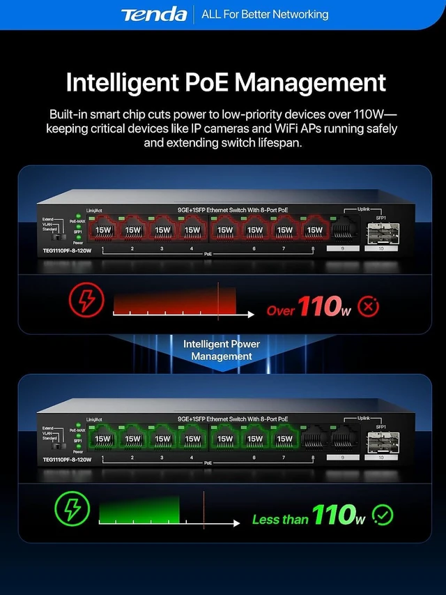 Alt view image 5 of 7 - Tenda PoE Switch, Gigabit Ethernet Switch, 8 Port PoE+@110W, Uplink & SFP