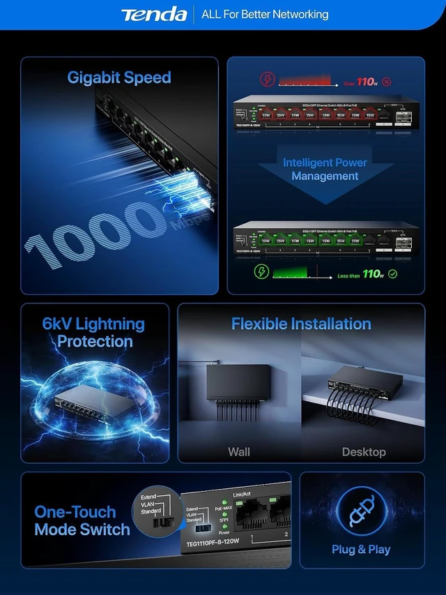 Alt view image 2 of 7 - Tenda PoE Switch, Gigabit Ethernet Switch, 8 Port PoE+@110W, Uplink & SFP
