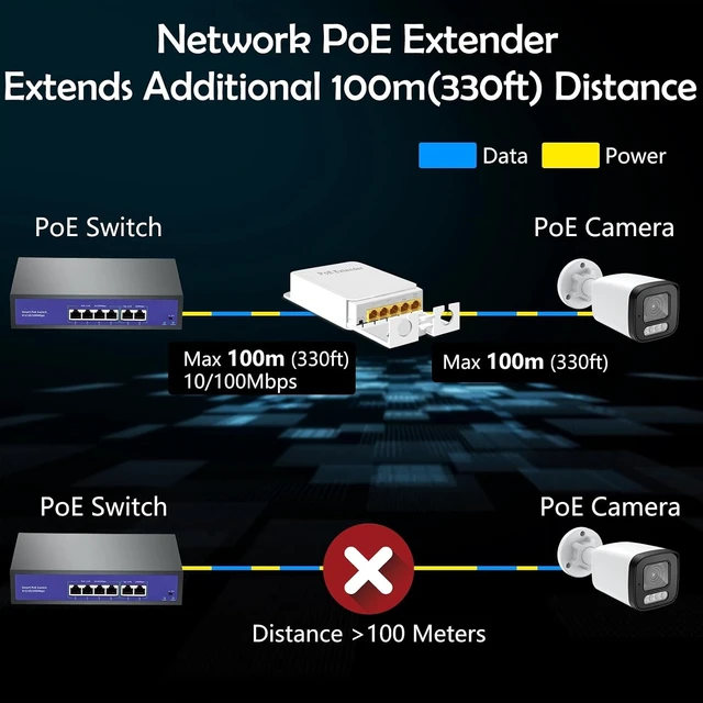 Alt view image 4 of 7 - Outdoor 5 Port Gigabit PoE Switch/Extender, IEEE 802.3 af/at PoE Repeater, 10/100/1000Mbps, 1 PoE in 4 PoE Out, Powered by PoE, Wall Mount Waterproof POE Passthrough Switch