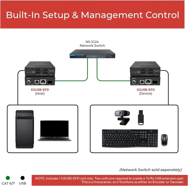 Alt view image 2 of 7 - ToVi USB 2.0 Over IP Extender, 1GbE, 4-Port USB Hub, PoE, 480Mbps, SFP, API