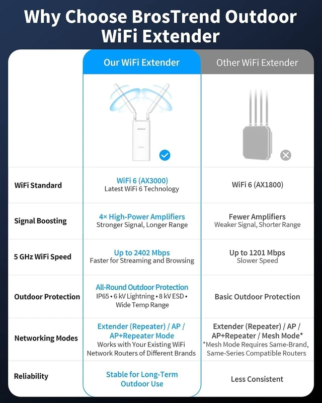 Alt view image 6 of 6 - BrosTrend AX3000 Outdoor WiFi Extender Long Range, WiFi 6, Gigabit PoE WPA3