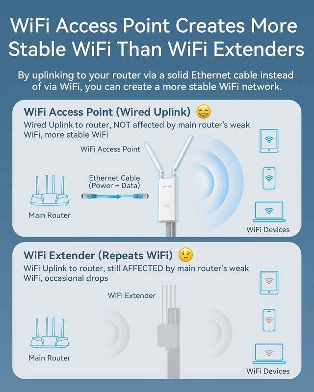 Alt view image 6 of 6 - BrosTrend AX3000 WiFi 6 Outdoor Access Point Long Range, High Gain Antennas