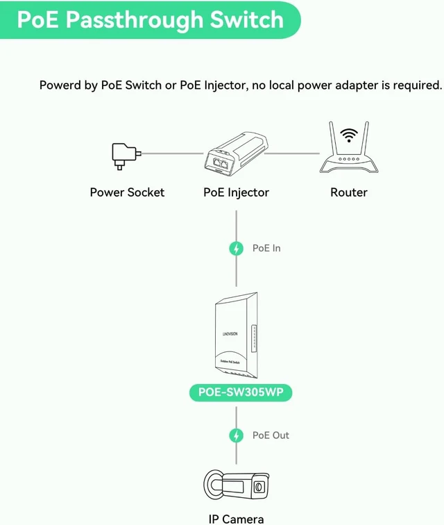 Alt view image 4 of 7 - LINOVISION Outdoor 5 Ports Gigabit Passthrough PoE Switch with 1 SFP Uplink