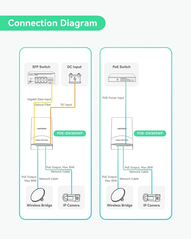 Alt view image 6 of 7 - LINOVISION Outdoor 5 Ports Gigabit Passthrough PoE Switch with 1 SFP Uplink