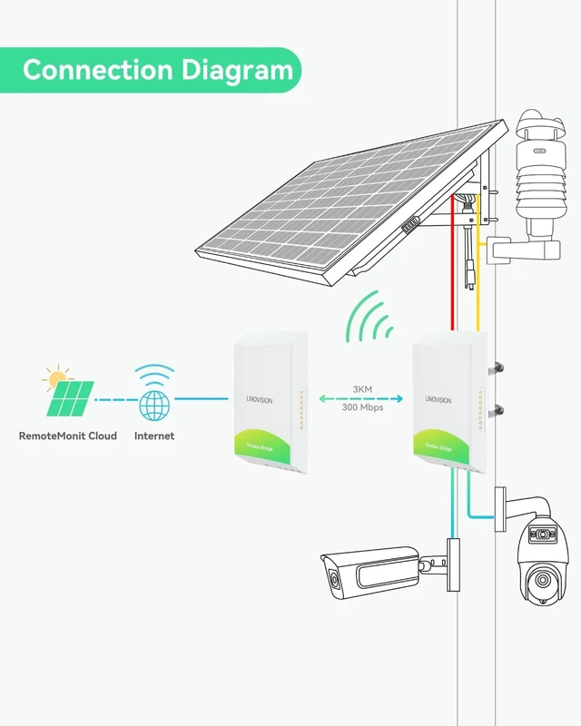 Alt view image 4 of 7 - LINOVISION 5.8GHz 3KM Outdoor PtP Wireless Bridge with 1 PoE Output & RS485
