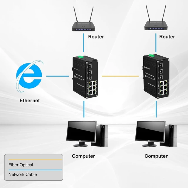 Alt view image 7 of 7 - Industrial 9-Port Ethernet PoE+ Switch, Hardened Network Fiber Switch with 6 x 10/100 RJ45 Plus & 3 x 100Base-FX SFP,Support 48-57V DC Input, IEEE802.3af/at, 30W/Port 180W Total, Plug & Play