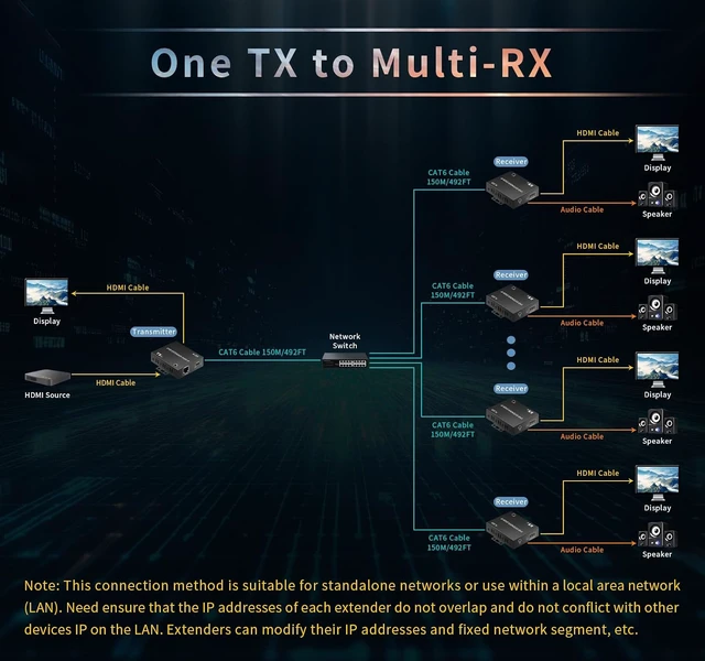 Alt view image 6 of 7 - 4K HDMI Over Ethernet Extender TCP/IP 492ft