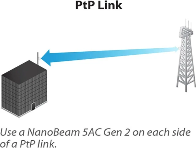 Alt view image 5 of 6 - Ubiquiti NanoBeam ac Gen2 High-Performance airMAX ac Bridge (NBE-5AC-Gen2-US)