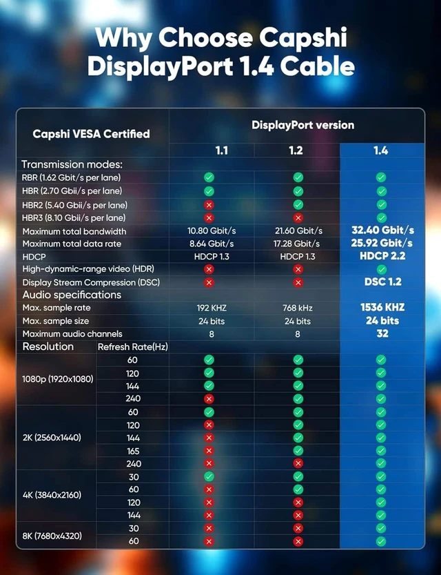 Alt view image 6 of 7 - CORE TECH DisplayPort 1.4 Cable 10 ft, 8K 60Hz, 4K 144Hz, 32.4Gbps, HDR, Nylon Braided Male-to-Male for Gaming Monitors and PCs, Black
