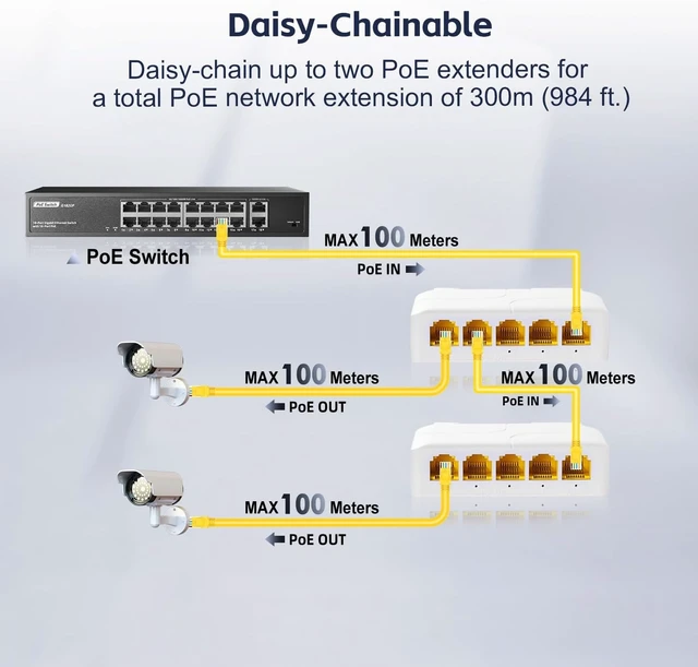Alt view image 11 of 14 - 5 Port Gigabit PoE Extender, 1 in 4 Out PoE+ Switch, 10/100/1000Mbps, IEEE 802.3 af/at/bt 90W, Wall and Din Rail Mount YuLinca PoE Passthrough Switch